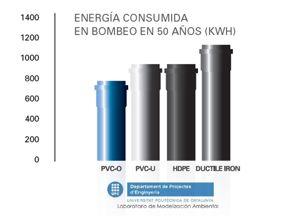 Energía consumida en bombeo