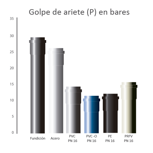 Golpe de ariete