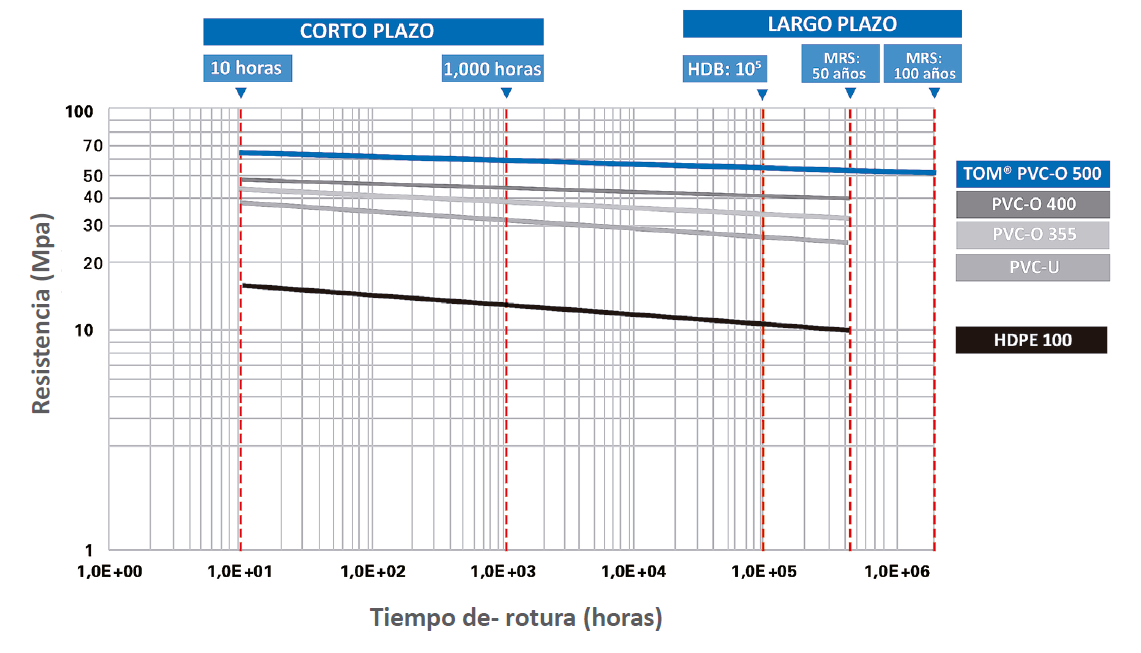 Curva de regresión de resistencia hidrostática Molecor